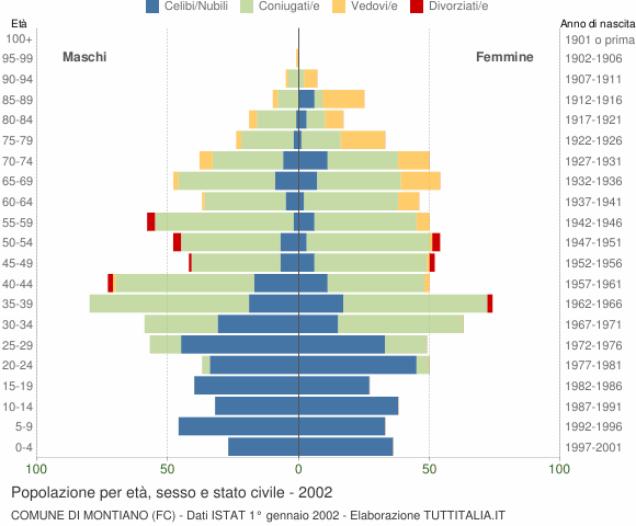 Grafico Popolazione per età, sesso e stato civile Comune di Montiano (FC)