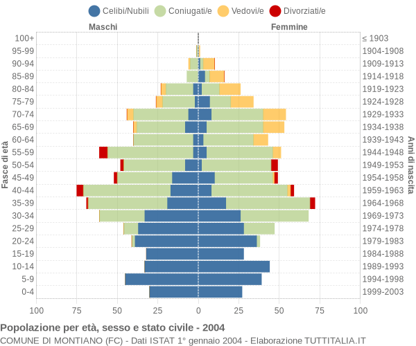 Grafico Popolazione per età, sesso e stato civile Comune di Montiano (FC)