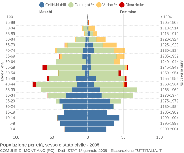 Grafico Popolazione per età, sesso e stato civile Comune di Montiano (FC)