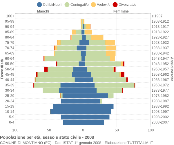 Grafico Popolazione per età, sesso e stato civile Comune di Montiano (FC)