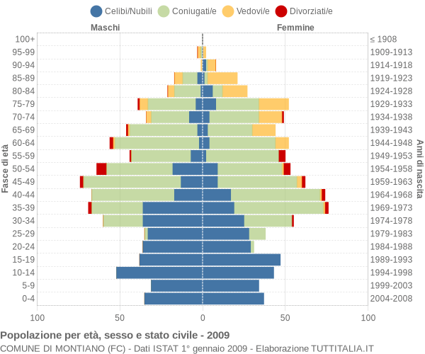 Grafico Popolazione per età, sesso e stato civile Comune di Montiano (FC)