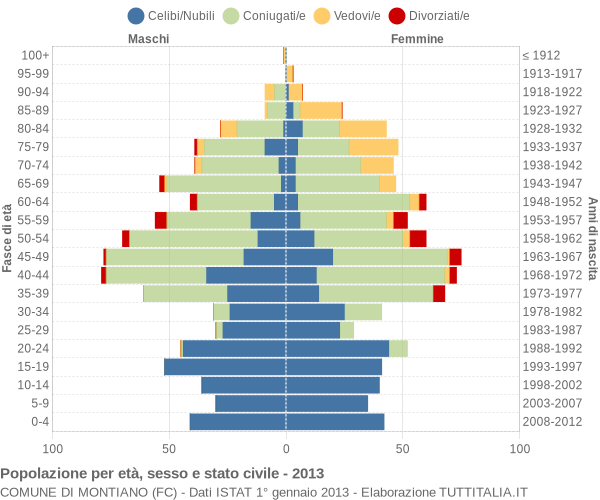 Grafico Popolazione per età, sesso e stato civile Comune di Montiano (FC)