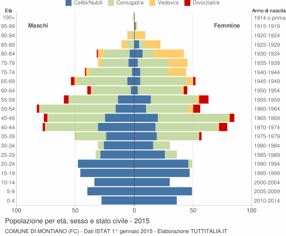 Grafico Popolazione per età, sesso e stato civile Comune di Montiano (FC)