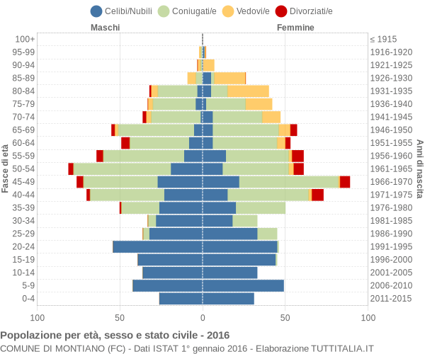 Grafico Popolazione per età, sesso e stato civile Comune di Montiano (FC)