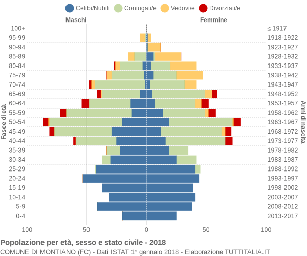 Grafico Popolazione per età, sesso e stato civile Comune di Montiano (FC)