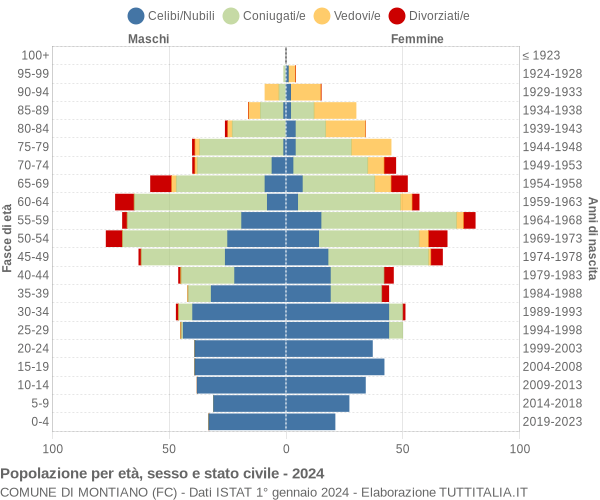 Grafico Popolazione per età, sesso e stato civile Comune di Montiano (FC)