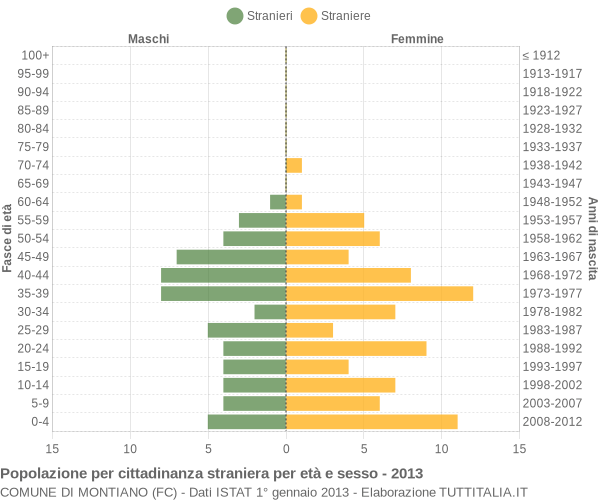 Grafico cittadini stranieri - Montiano 2013
