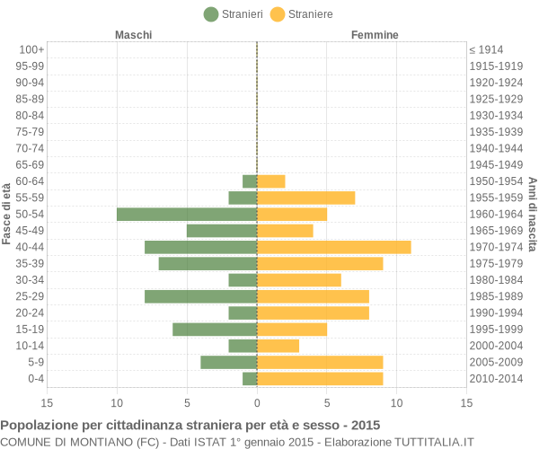 Grafico cittadini stranieri - Montiano 2015