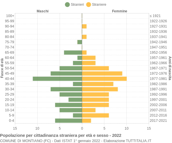 Grafico cittadini stranieri - Montiano 2022