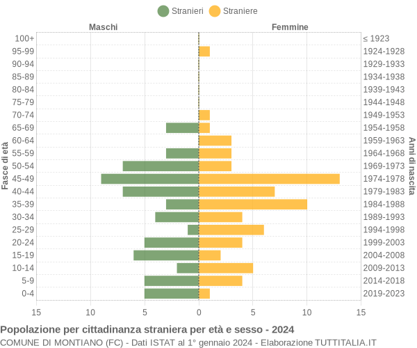 Grafico cittadini stranieri - Montiano 2024