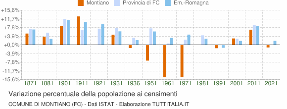 Grafico variazione percentuale della popolazione Comune di Montiano (FC)