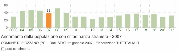 Grafico andamento popolazione stranieri Comune di Piozzano (PC)