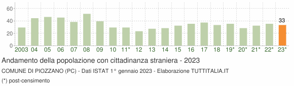 Grafico andamento popolazione stranieri Comune di Piozzano (PC)