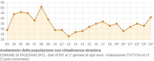 Andamento popolazione stranieri Comune di Piozzano (PC)