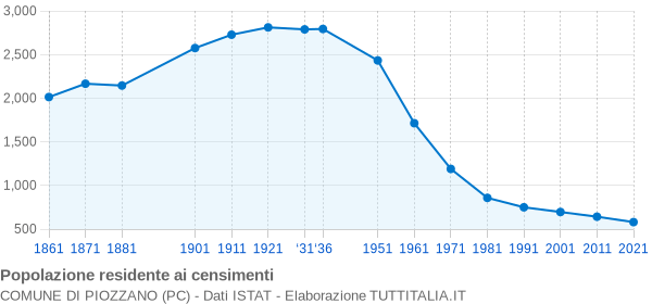 Grafico andamento storico popolazione Comune di Piozzano (PC)