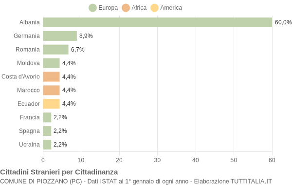 Grafico cittadinanza stranieri - Piozzano 2006