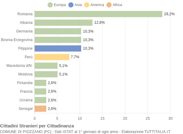 Grafico cittadinanza stranieri - Piozzano 2009