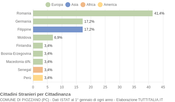 Grafico cittadinanza stranieri - Piozzano 2011