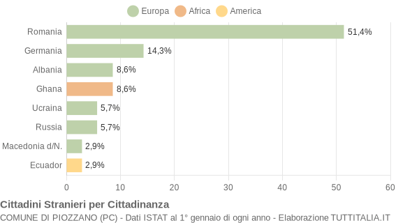 Grafico cittadinanza stranieri - Piozzano 2022