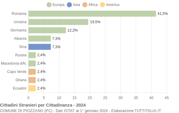 Grafico cittadinanza stranieri - Piozzano 2024