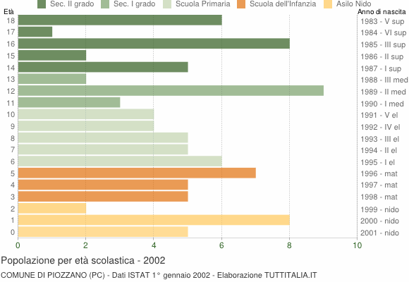 Grafico Popolazione in età scolastica - Piozzano 2002