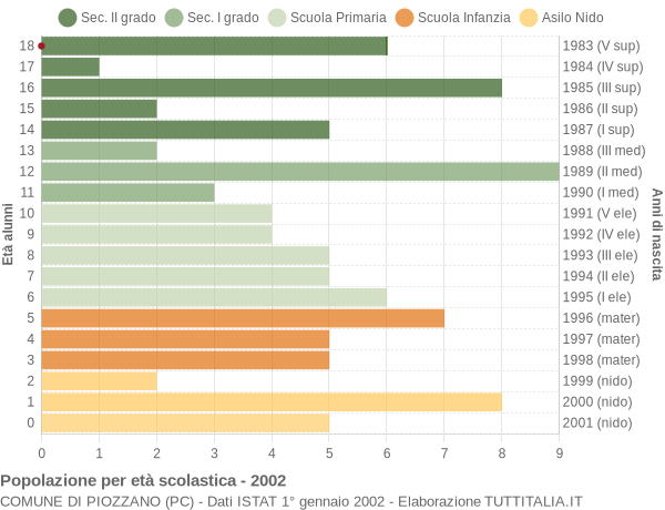 Grafico Popolazione in età scolastica - Piozzano 2002