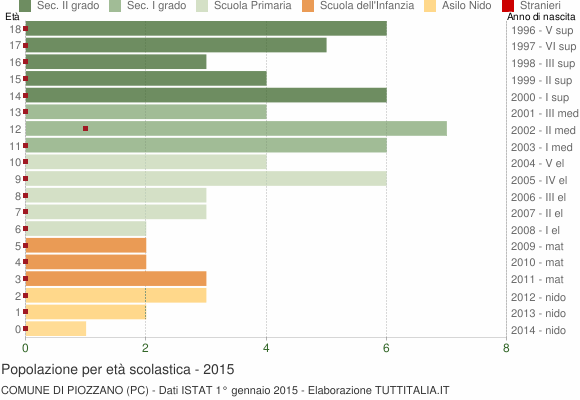 Grafico Popolazione in età scolastica - Piozzano 2015
