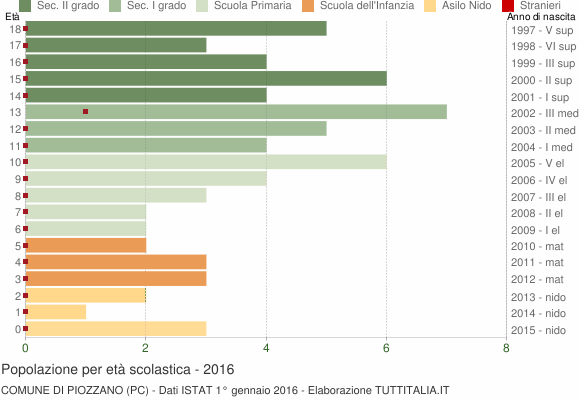 Grafico Popolazione in età scolastica - Piozzano 2016