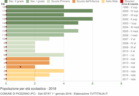 Grafico Popolazione in età scolastica - Piozzano 2018