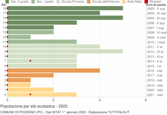 Grafico Popolazione in età scolastica - Piozzano 2022