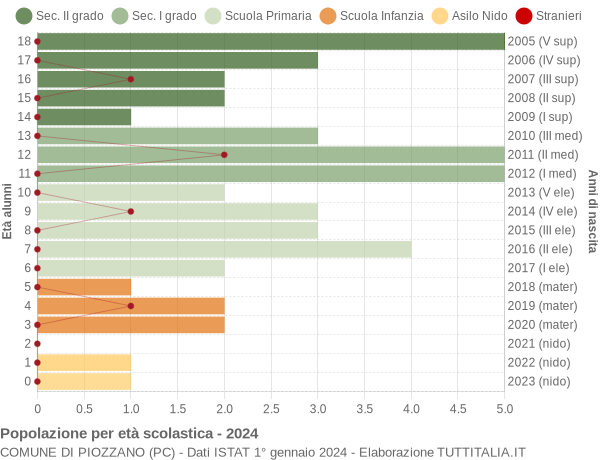 Grafico Popolazione in età scolastica - Piozzano 2024