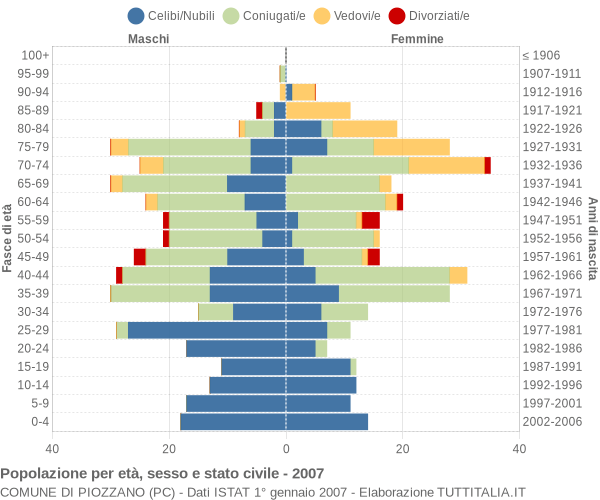 Grafico Popolazione per età, sesso e stato civile Comune di Piozzano (PC)