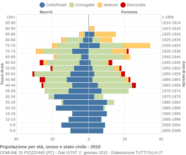 Grafico Popolazione per età, sesso e stato civile Comune di Piozzano (PC)