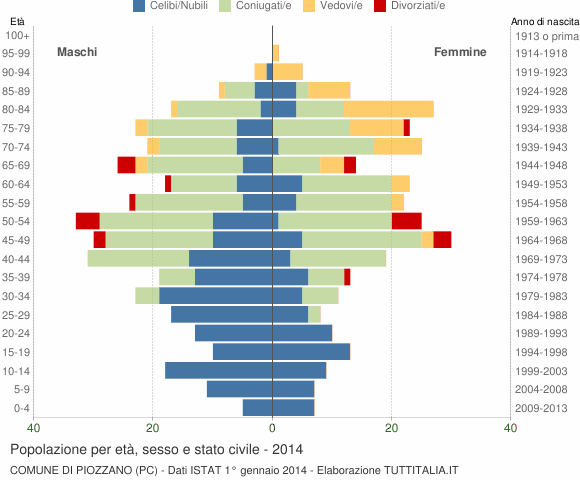 Grafico Popolazione per età, sesso e stato civile Comune di Piozzano (PC)