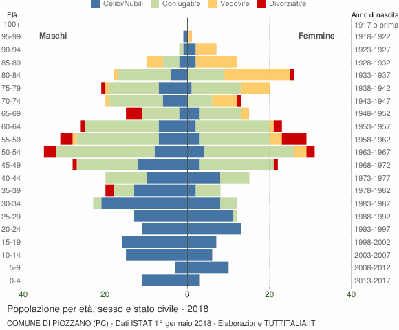 Grafico Popolazione per età, sesso e stato civile Comune di Piozzano (PC)