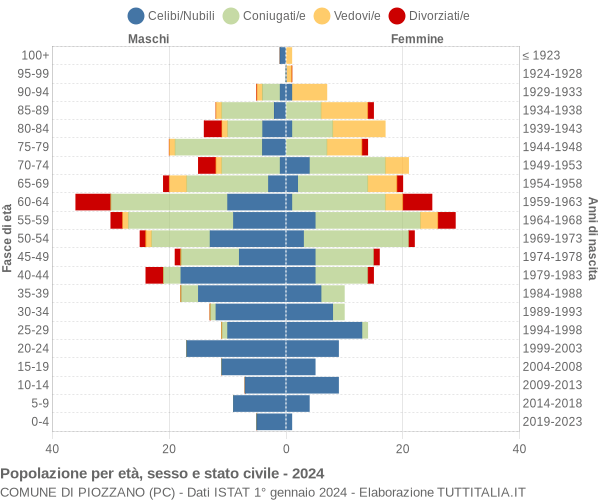 Grafico Popolazione per età, sesso e stato civile Comune di Piozzano (PC)