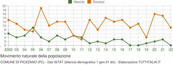 Grafico movimento naturale della popolazione Comune di Piozzano (PC)