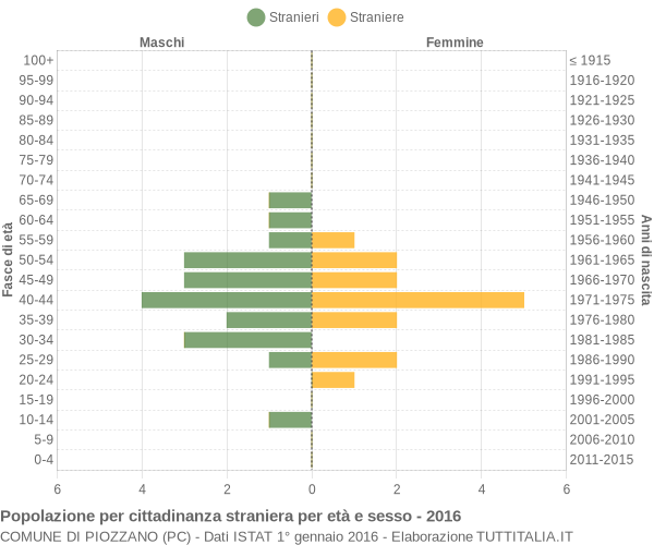 Grafico cittadini stranieri - Piozzano 2016