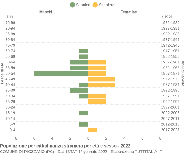 Grafico cittadini stranieri - Piozzano 2022