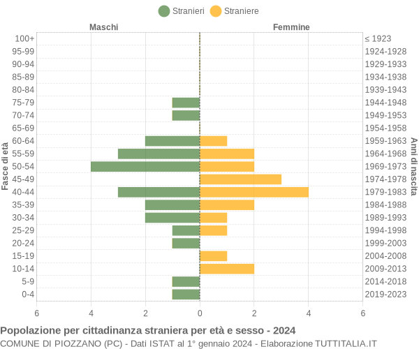 Grafico cittadini stranieri - Piozzano 2024