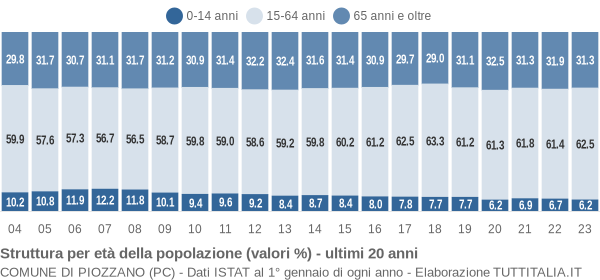 Grafico struttura della popolazione Comune di Piozzano (PC)