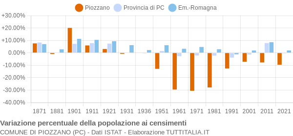 Grafico variazione percentuale della popolazione Comune di Piozzano (PC)