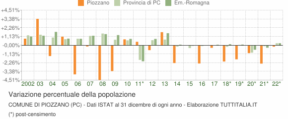 Variazione percentuale della popolazione Comune di Piozzano (PC)