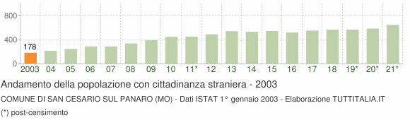 Grafico andamento popolazione stranieri Comune di San Cesario sul Panaro (MO)