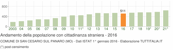 Grafico andamento popolazione stranieri Comune di San Cesario sul Panaro (MO)