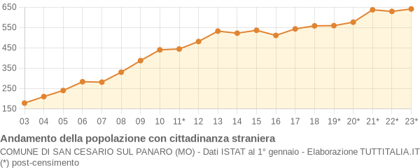 Andamento popolazione stranieri Comune di San Cesario sul Panaro (MO)