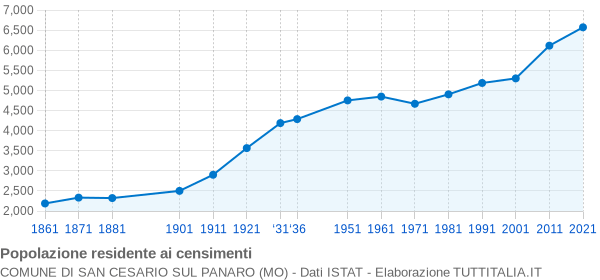 Grafico andamento storico popolazione Comune di San Cesario sul Panaro (MO)