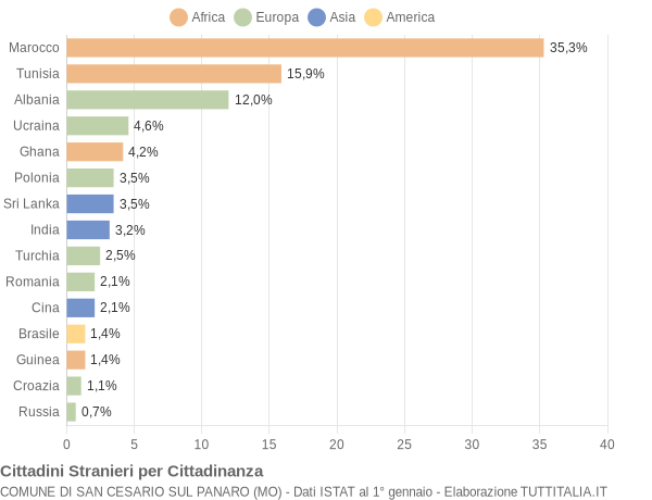 Grafico cittadinanza stranieri - San Cesario sul Panaro 2006