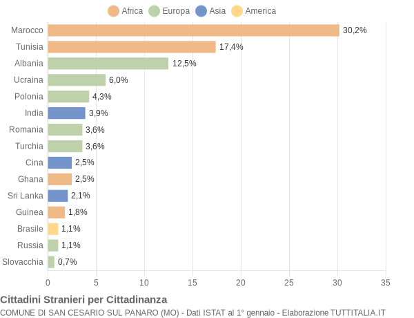 Grafico cittadinanza stranieri - San Cesario sul Panaro 2007