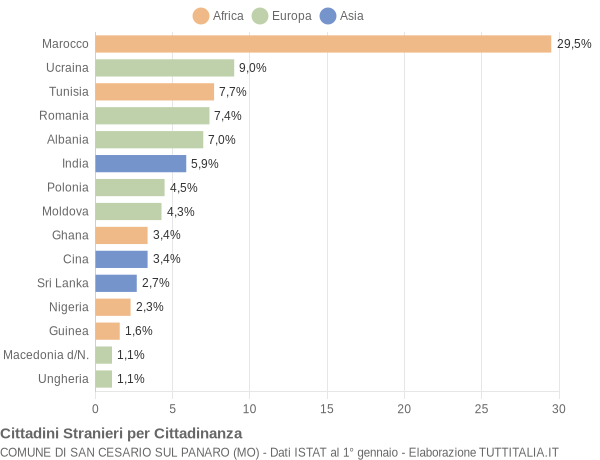 Grafico cittadinanza stranieri - San Cesario sul Panaro 2011